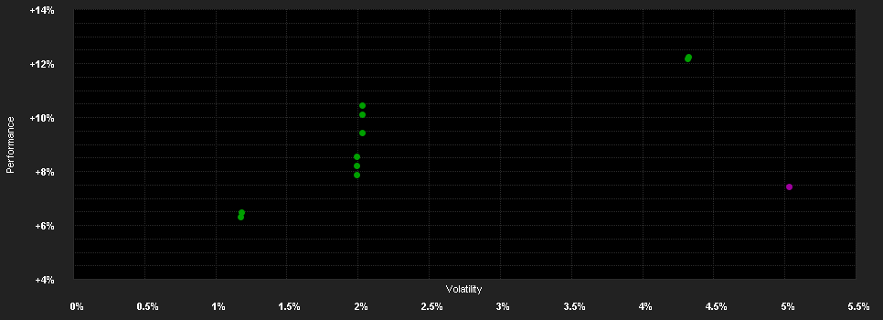 Chart for Focused SICAV - High Grade Long Term Bond EUR, Anteilsklasse F-acc, EUR