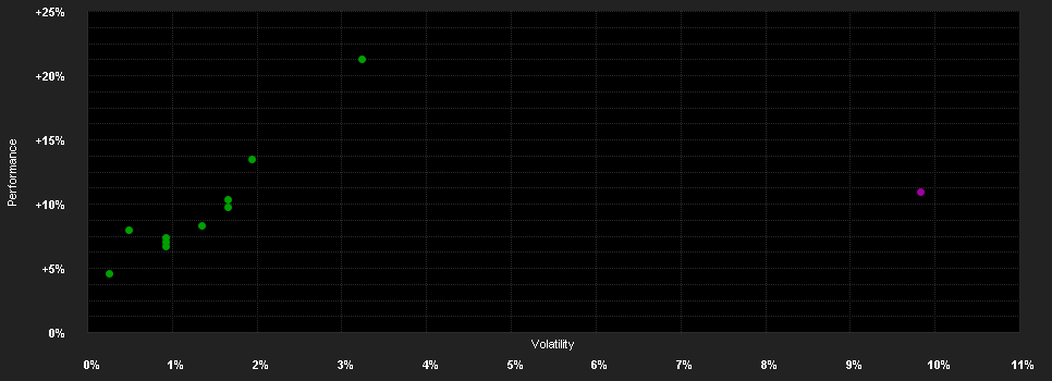 Chart for NOAH F22 Multi Asset Fonds (T)