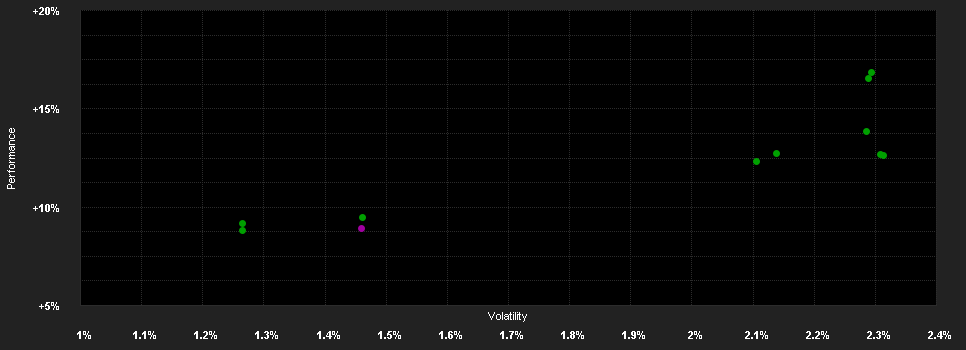 Chart for Dynasty SICAV - Dynasty Credit Sub - A EUR