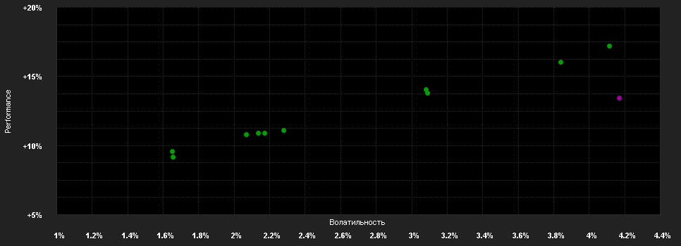 Chart for LLB Strategie Total Return Ausgewogen ESG (R) (T)