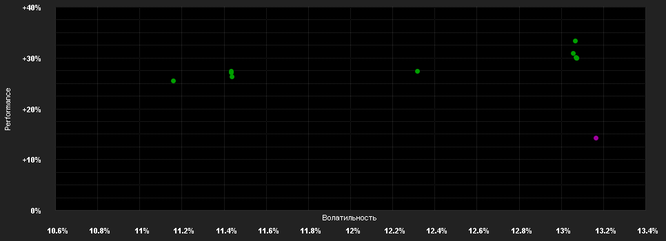 Chart for AB SICAV I Concentrated US Equity Portfolio Class A