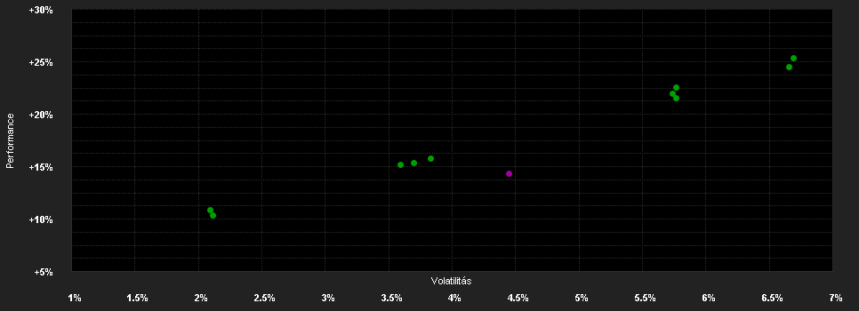 Chart for Der Zukunftsfonds C