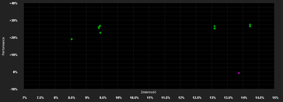 Chart for COMGEST GROWTH ASIA PAC EX JAPAN USD I ACC