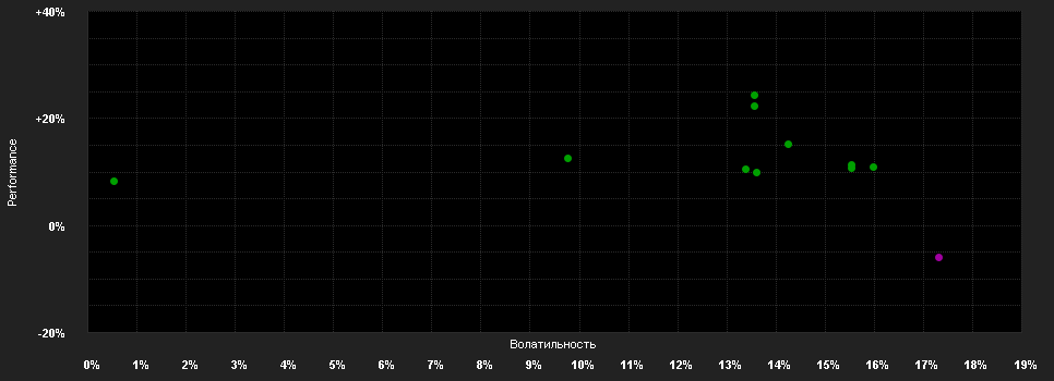 Chart for BGF Sustainable Energy Fund D2 USD