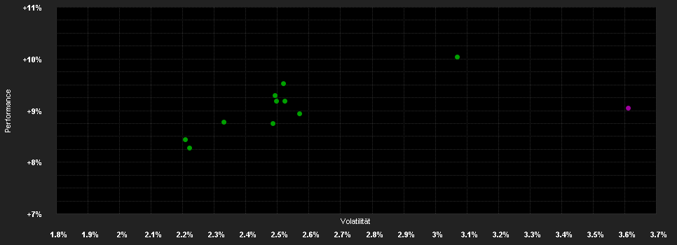 Chart for DWS Concept DJE Alpha Renten Global LD