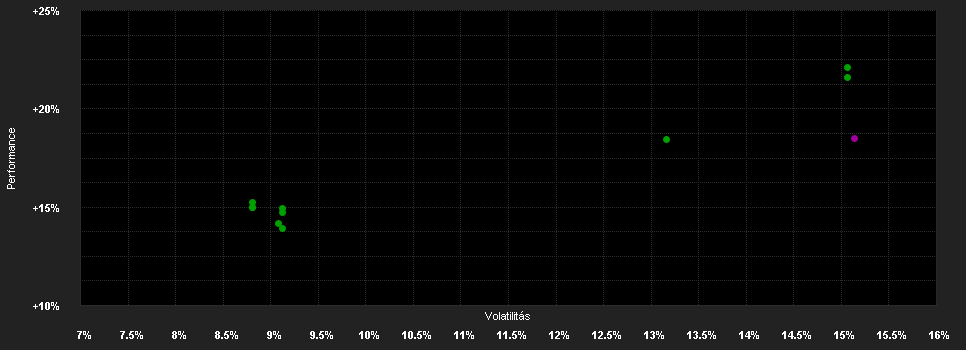 Chart for Wellington Global Prop.Fd.S