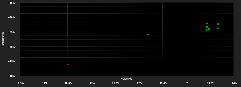 Chart for Partners Group Listed Investments SICAV - Listed Infrastructure - EUR (P - Dist.)