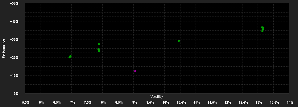 Chart for DWS Global Value SC