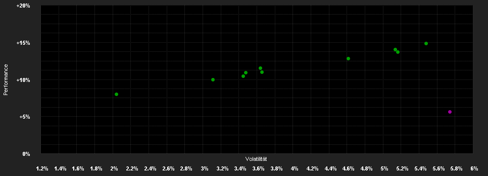 Chart for NV Strategie Fonds Konservativ P