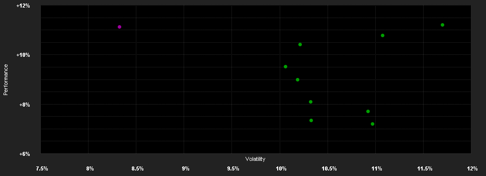 Chart for RT Zukunftsvorsorge Aktienfonds EUR (T)