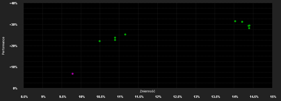 Chart for Bellevue F.(L)-B.He.Strategy I2 EUR