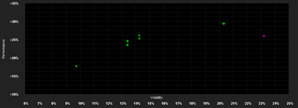 Chart for T.Rowe P.F.S.Gl.Techn.Eq.F.Qd1(USD)