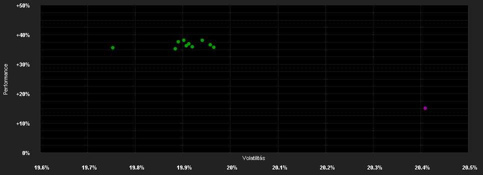 Chart for UBS (Lux) Equity Fund - Biotech (USD), Anteilsklasse P-acc, USD