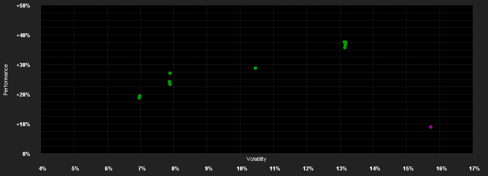 Chart for FAST - Global Fund A-PF-ACC-USD