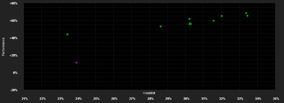 Chart for TOCQUEVILLE MATERIALS FOR THE FUTURE - IN USD-Anteil