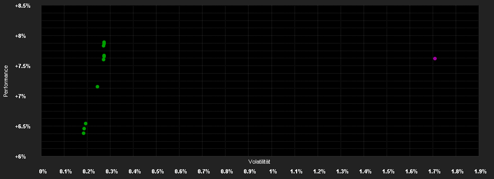 Chart for Goldman Sachs Global Securitised Income Bond Portfolio Class E Shares (Acc.) (EUR-Hedged)