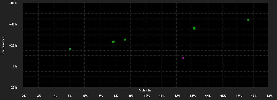 Chart for ARVEST Global Stars Fund