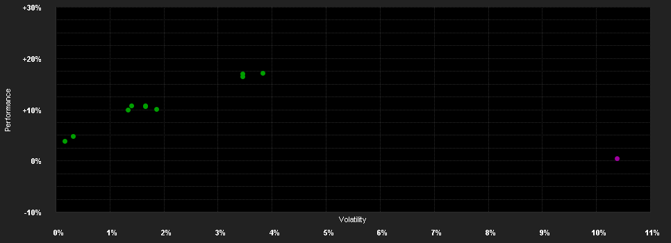 Chart for DUI Wertefinder R