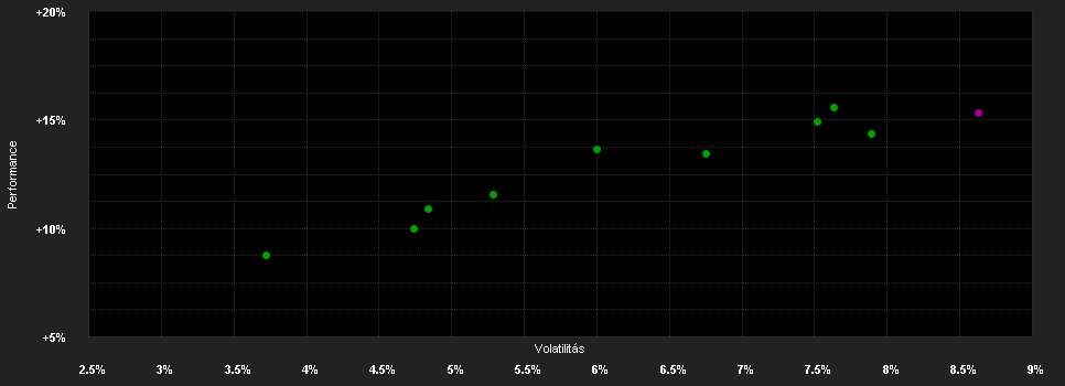 Chart for Vanguard LifeStrategy 80% Equity UCITS ETF - (EUR) Distributing