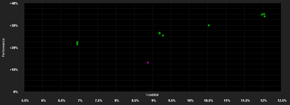 Chart for THEAM QUANT - World Climate Carbon Offset Plan - C EUR Distribution