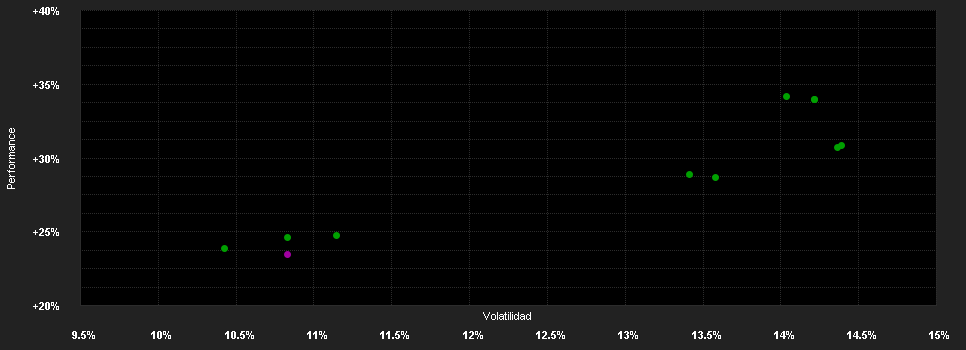 Chart for Robeco Sustainable Healthy Living I USD