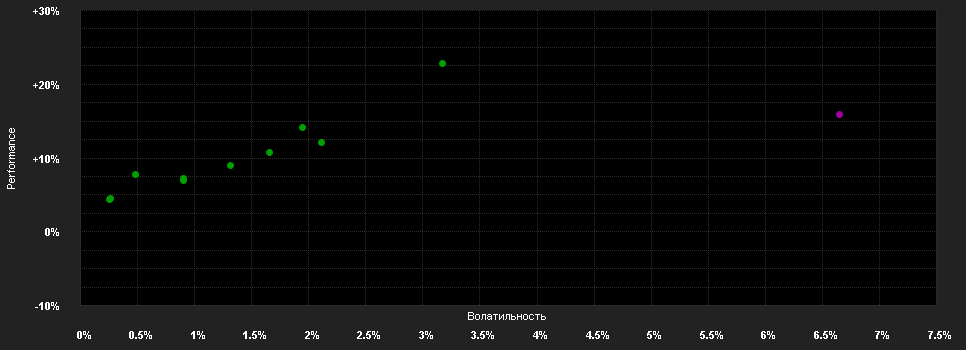 Chart for AURETAS strategy balanced (LUX) B I