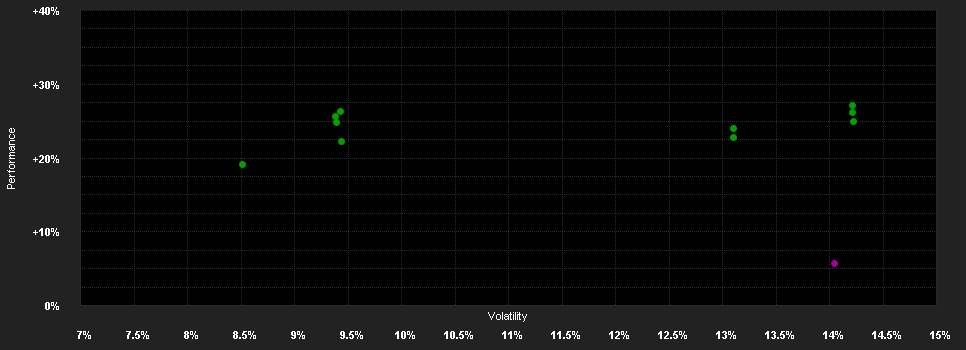 Chart for DWS Invest Top Asia USD LC