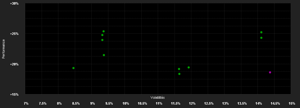 Chart for Schroder International Selection Fund Asian Equity Yield I Accumulation USD