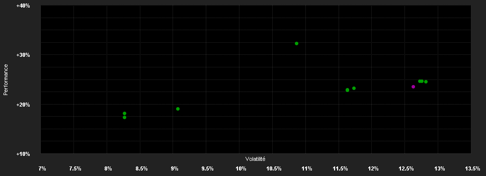 Chart for Generali EURO Stock-Selection A