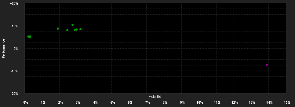 Chart for iShares $ Treasury Bond 20+yr UCITS ETF USD (Dist)