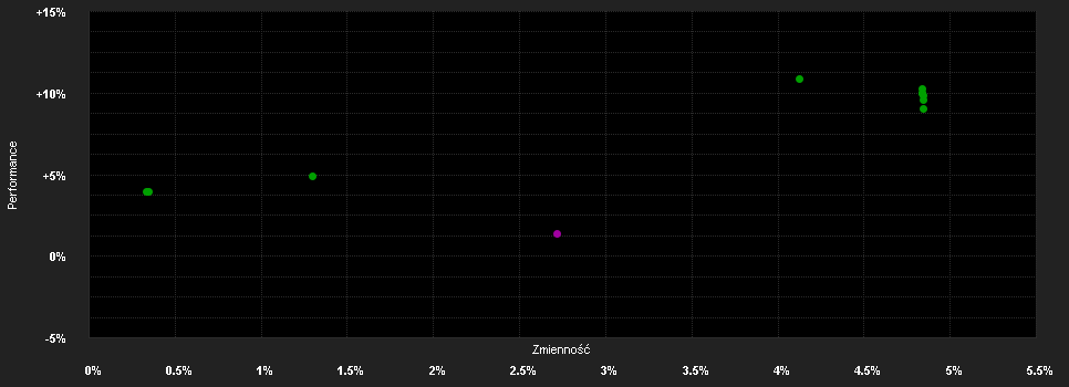 Chart for PEH SICAV - PEH Inflation Linked Bonds Flexibel - P (EUR)