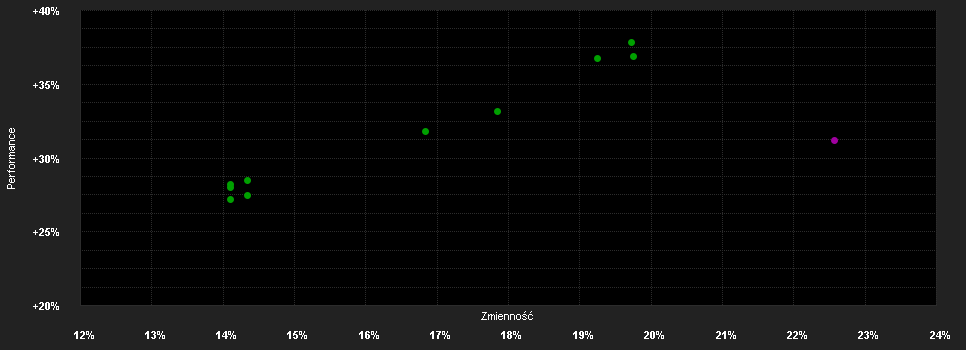 Chart for T.Rowe P.F.S.Gl.Techn.Eq.F.Ah(EUR)