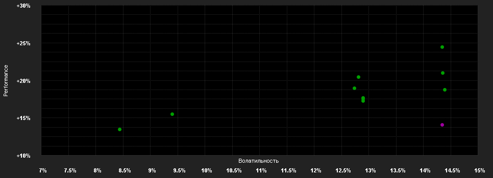 Chart for Schroder ISF As.Eq.Yield A Dis SGD H