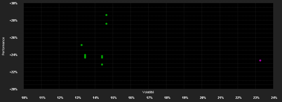 Chart for AB SICAV I International Technology Portfolio Class C