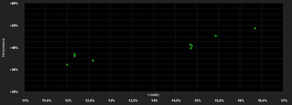 Chart for FSSA Indian Subcontinent Fund I (Accumulation) USD