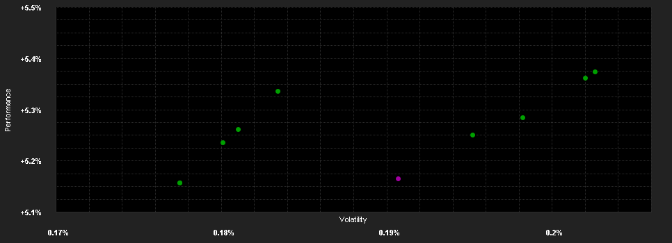 Chart for BNY Mellon U.S. Treasury Fund Institutional Acc