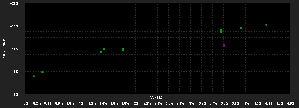 Chart for Absolute Return Multi Premium Fonds I