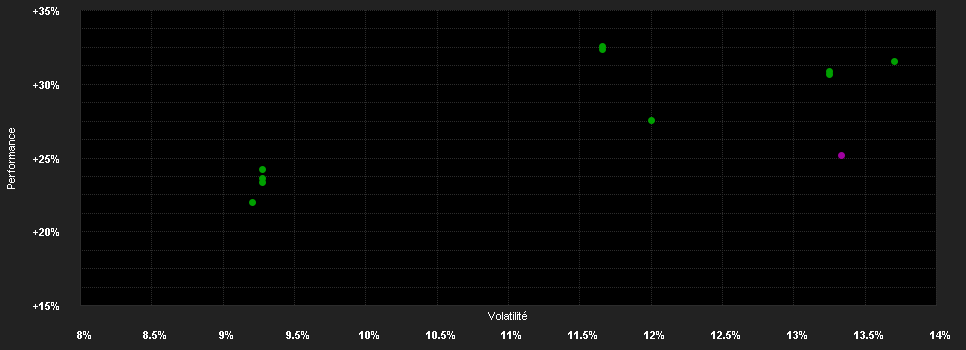 Chart for ERSTE Future Invest R01 VTIA