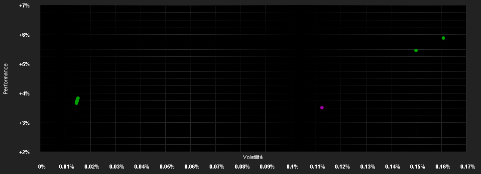 Chart for Candriam Money Market Euro AAA, Classique - Distribution