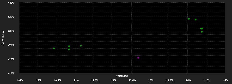 Chart for Pictet - Health - P USD