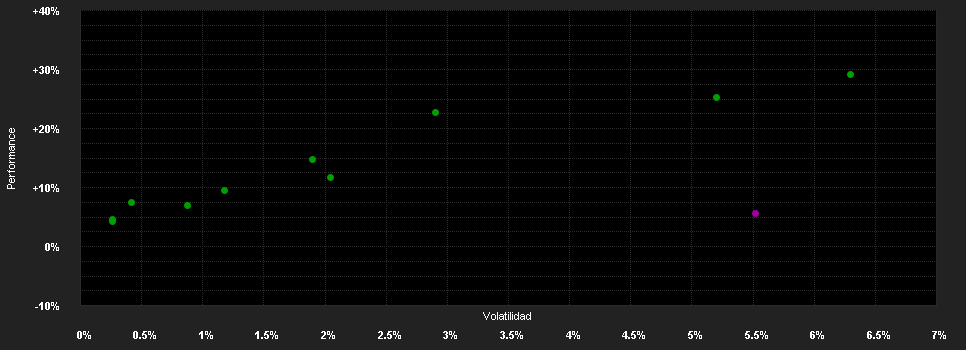 Chart for Ruffer SICAV - Ruffer Total Return International Class C – USD Capitalisation