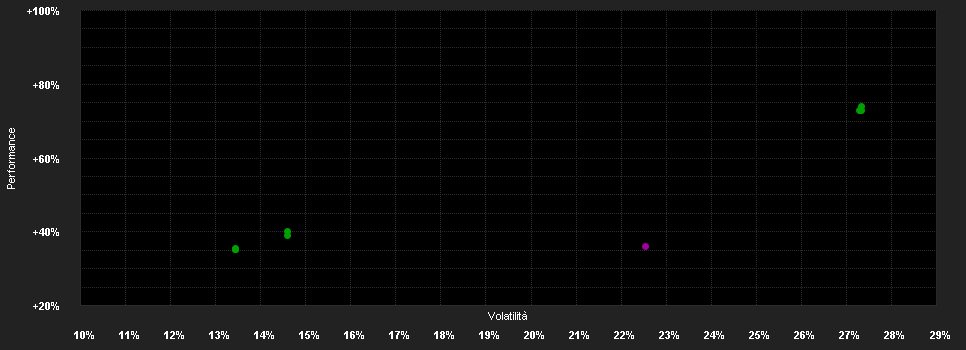 Chart for F.Technology Fd.W CHF H