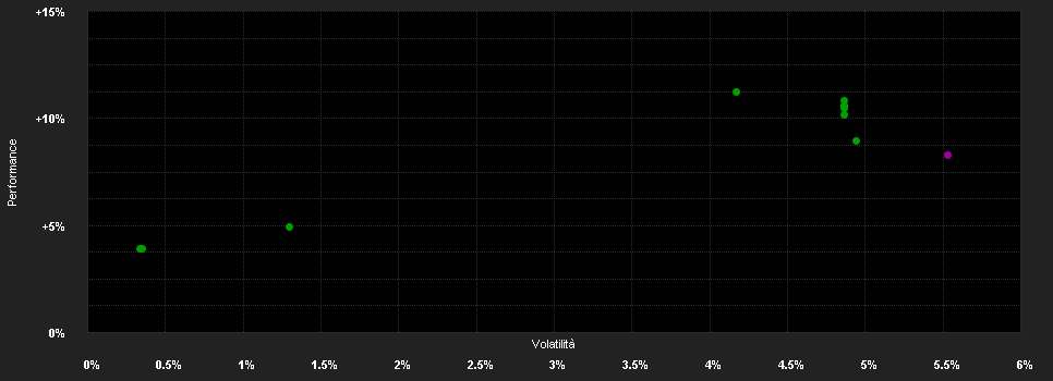 Chart for CPR Euro Gov ISR - S