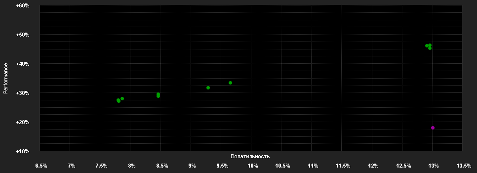 Chart for SK Spezial A