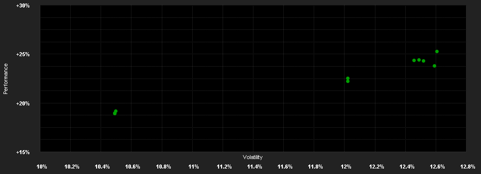 Chart for DWS ESG Top Asien IC