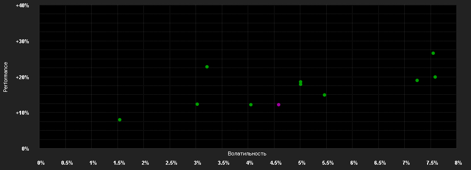 Chart for YOU INVEST GREEN active EUR (VTIA)