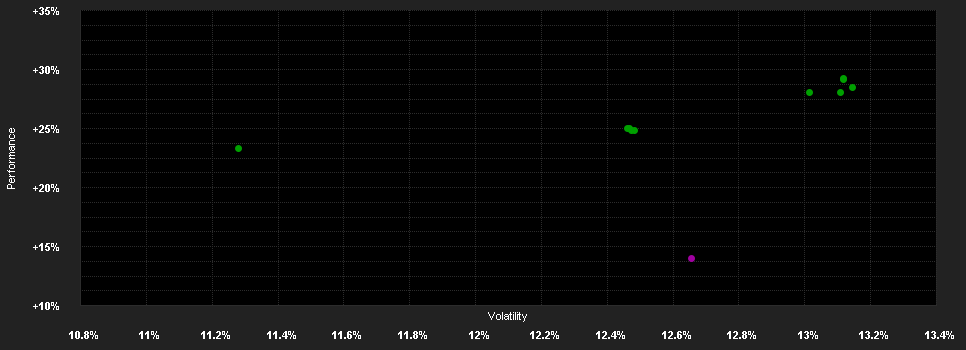 Chart for Franklin Templeton Global Funds plc FTGF ClearBridge US Equity Sustainability Leaders Fund Klasse A USD DIS (A)