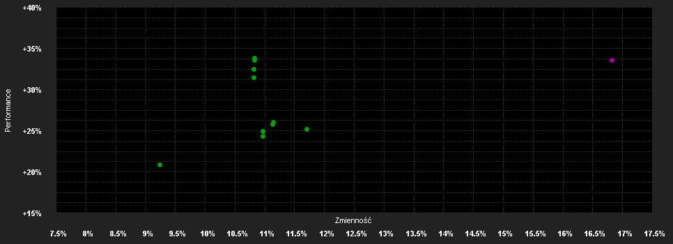 Chart for BGF Euro-Mkts.F.D2 USD