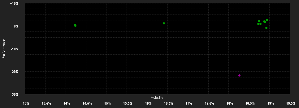 Chart for abrdn SICAV I - All China Sustainable Equity Fund, A Acc USD Anteile