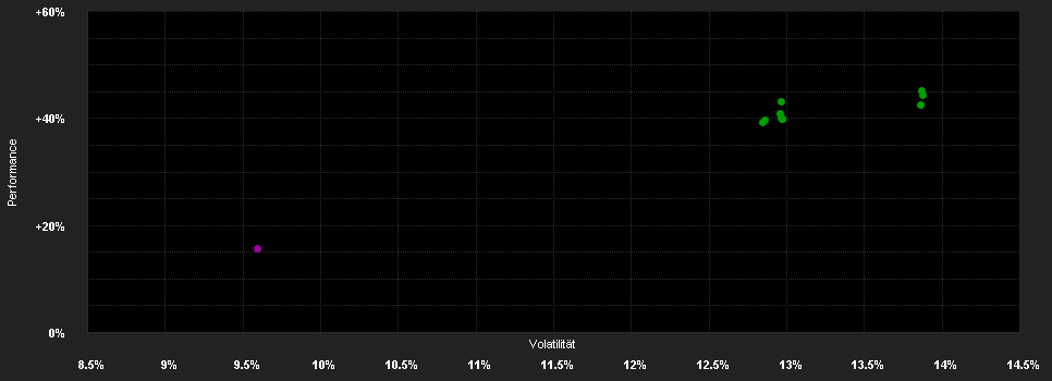 Chart for Fidelity Funds - American Growth Fund E-ACC-Euro